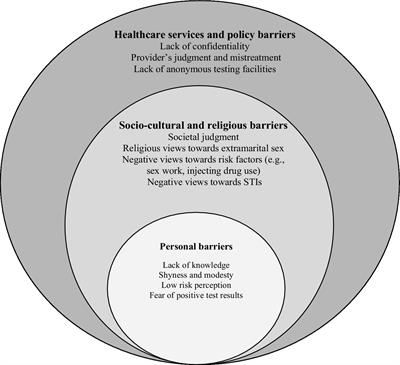 Muslim women’s perspectives on the barriers to sexually transmitted infections testing and diagnosis in Saudi Arabia